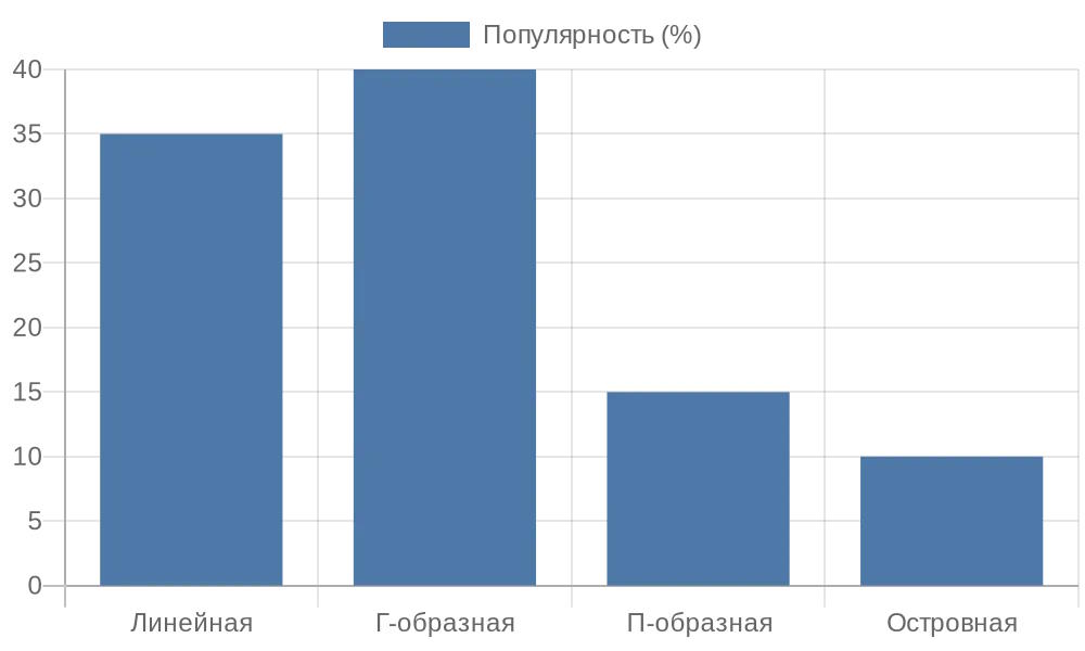 Подбираем планировку кухни Old Line: гармония пространства, стиля и вашего ритма жизни