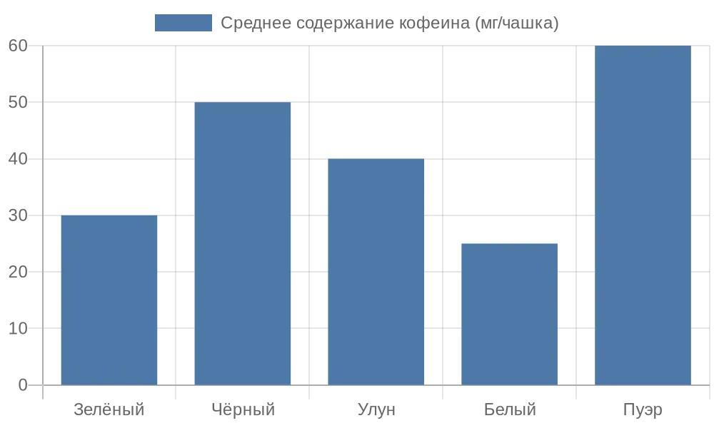 Столбчатая диаграмма содержания кофеина в разных видах чая