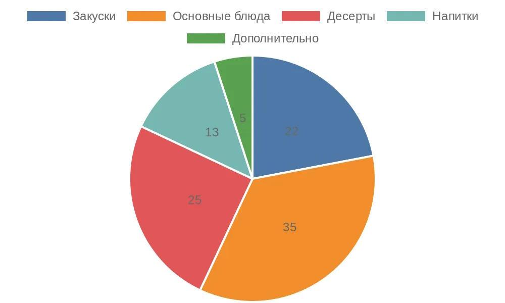 Круговая диаграмма распределения предпочтений по категориям блюд